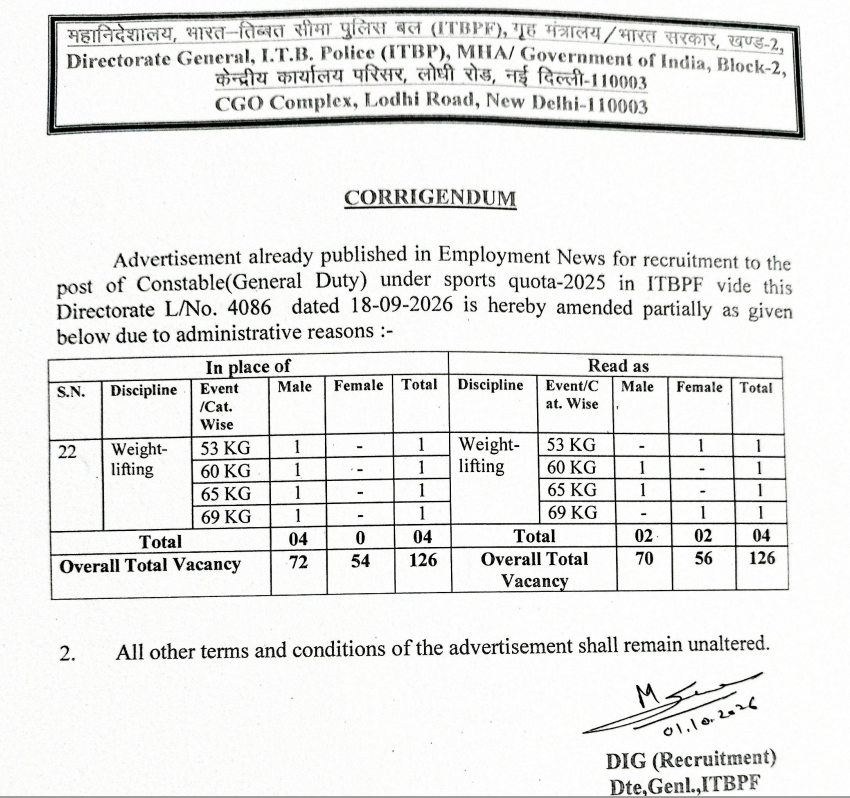 ITBP has revised the vacancy distribution for Weightlifting. Now total vacancies remain 126, with 70 posts for male candidates and 56 posts for female candidates. Screen-shot of revised notification 